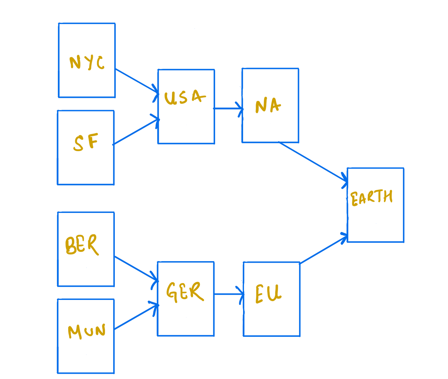partial order locations 2