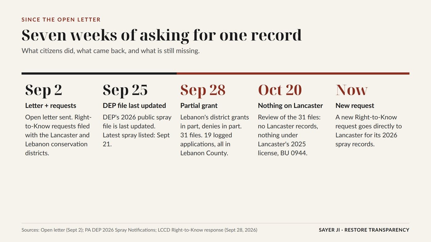 What has happened since the letter was sent.