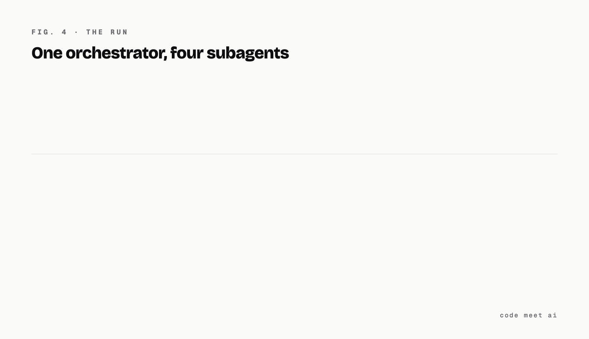 One orchestrator, four parallel subagents, and what the whole session moved.