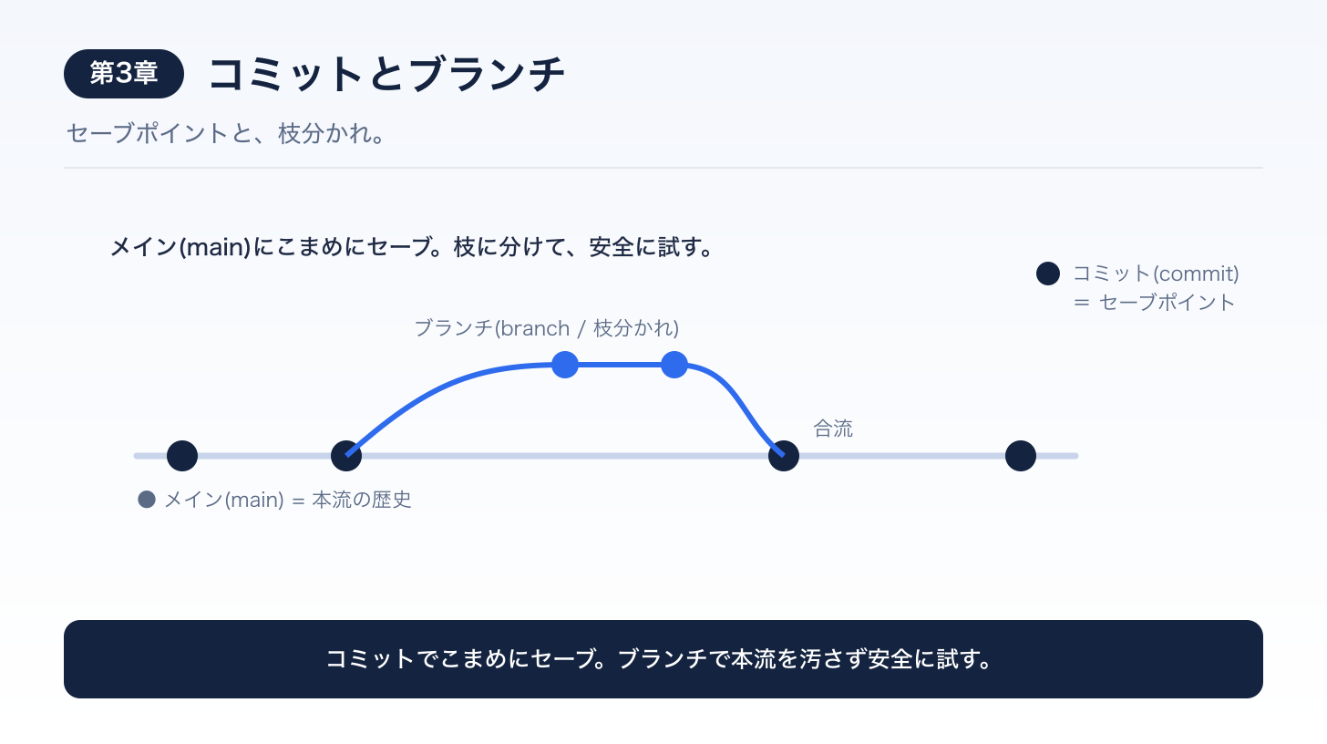 第3章まとめ図