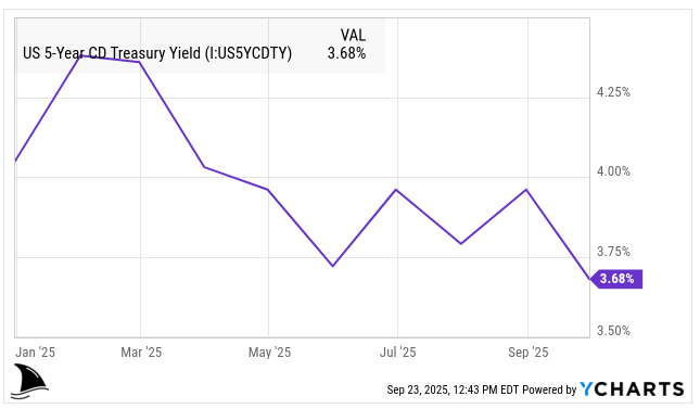 Beating The Tide CLS deep dive chart from YCharts showing US 5-Year CD Treasury Yield falling to 3.68% in 2025, used to explain Celestica (CLS) discount rate assumptions and lower WACC in valuation.