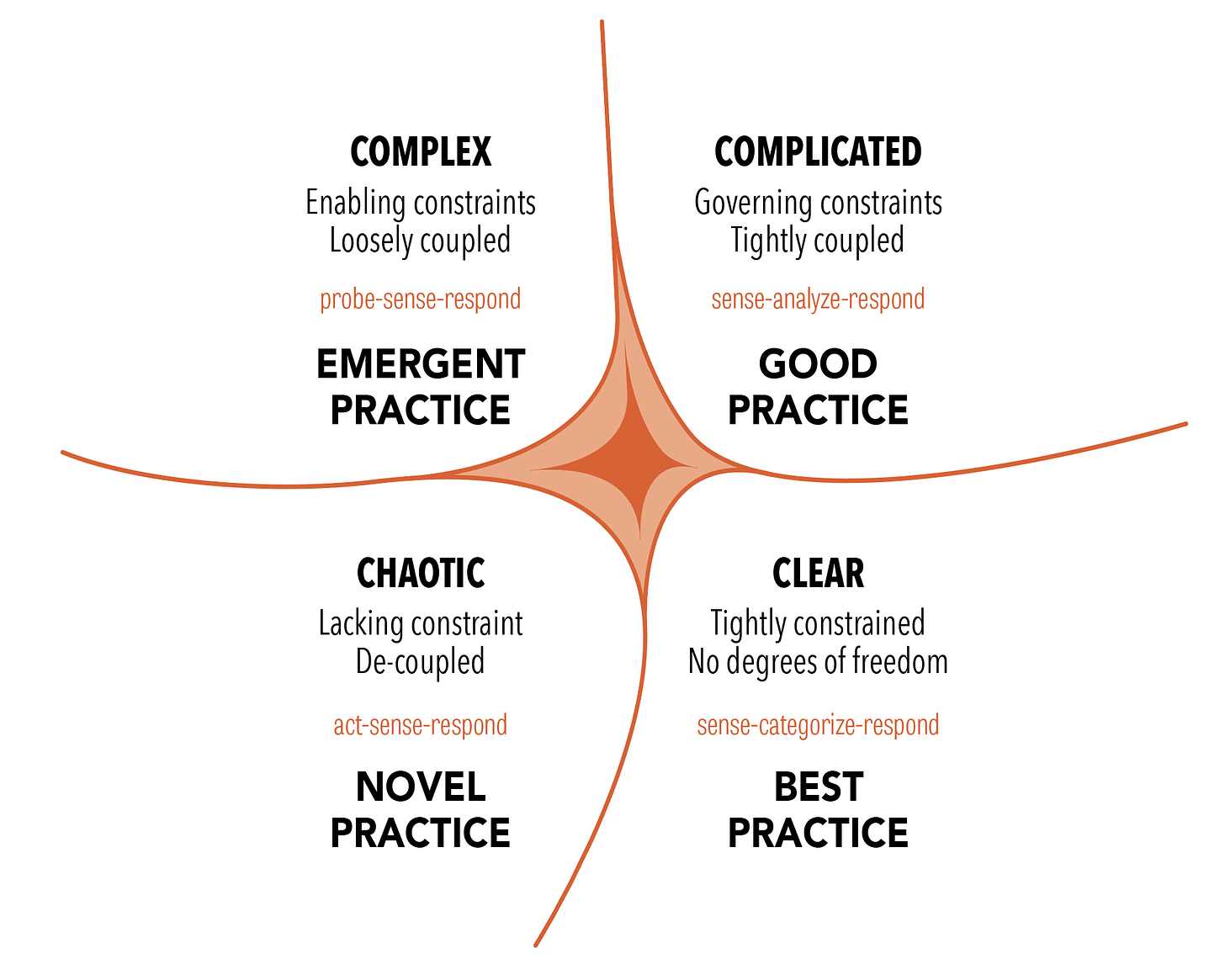 Cynefin: Four Frameworks of Portfolio Management - IT Revolution