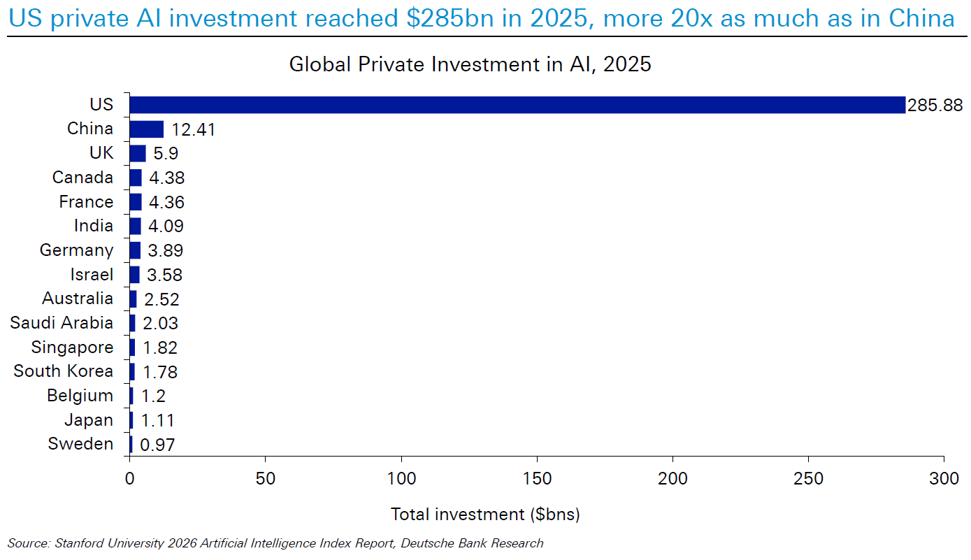 Scale of AI Investments in the US