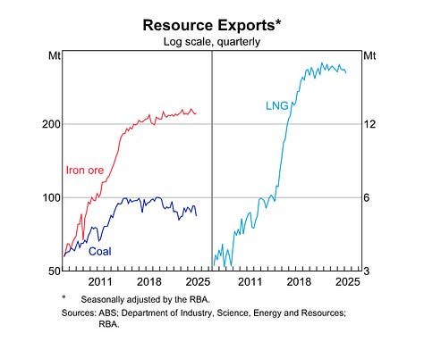 Graphs of trends relevant to the Queensland resources rector