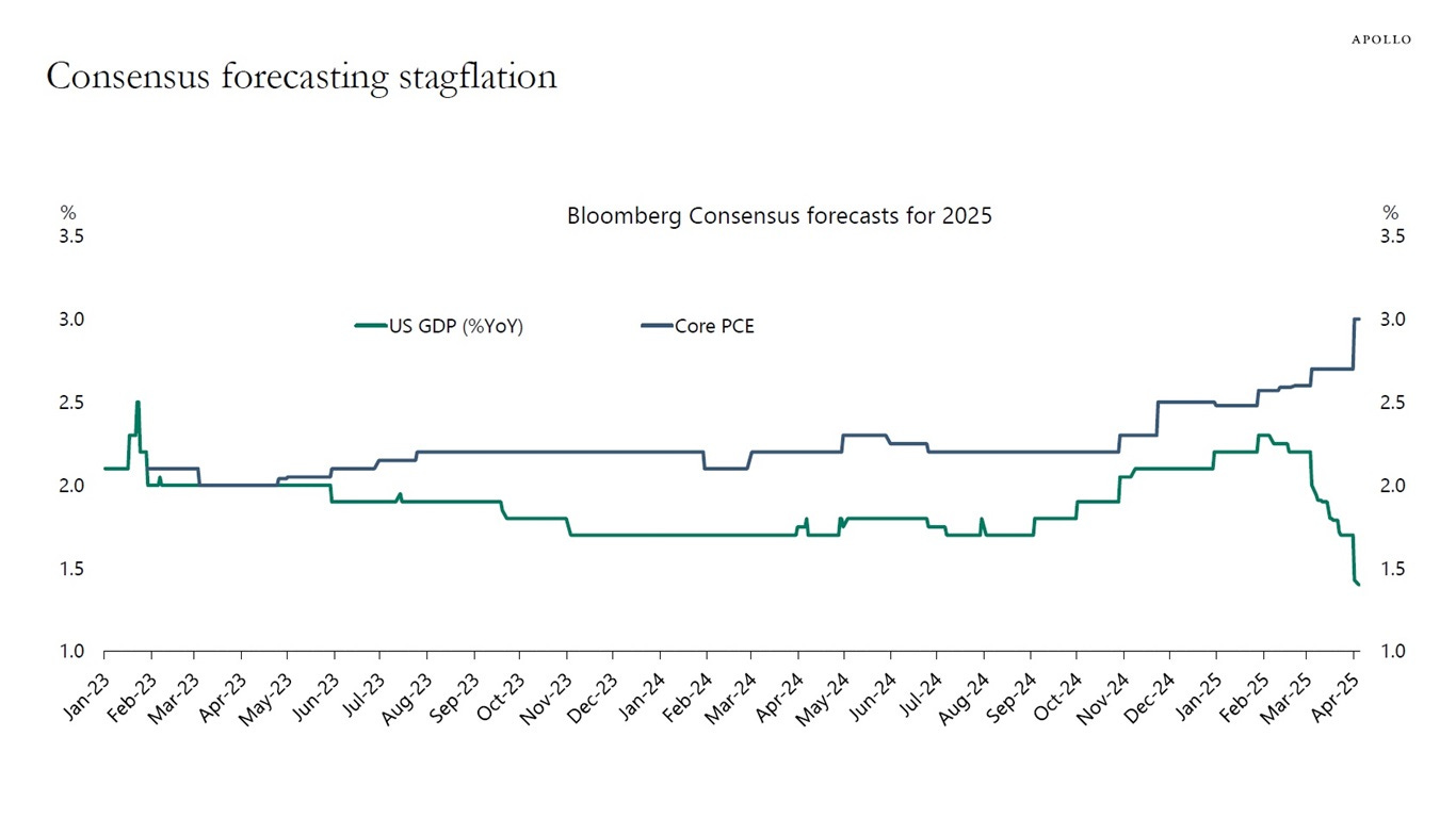 Consensus forecasting stagflation