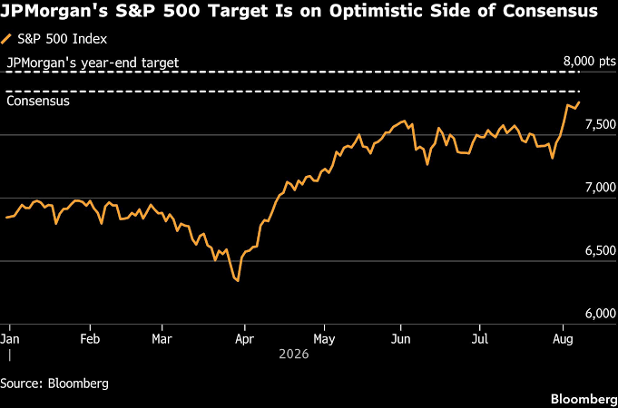 JPMorgan eleva a 8.000 puntos su objetivo para el S&P 500 por impulso de la IA JPMorgan eleva a 8.000 puntos su objetivo para el S&P 500 por impulso de la IA