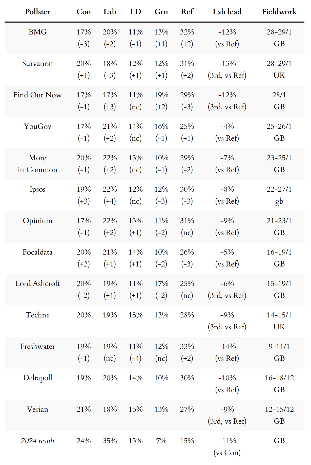 General election voting intention polls