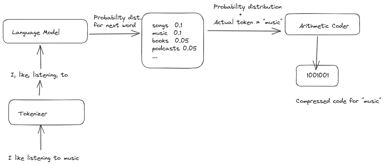 Combining a language model and arithmetic coder to compress text