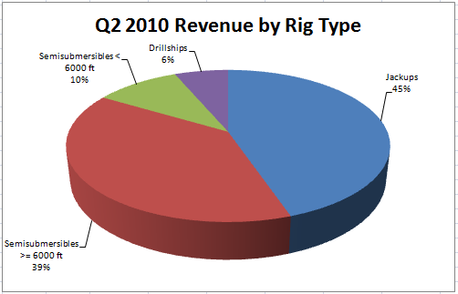 Q2 2010 Revenue By Rig Type