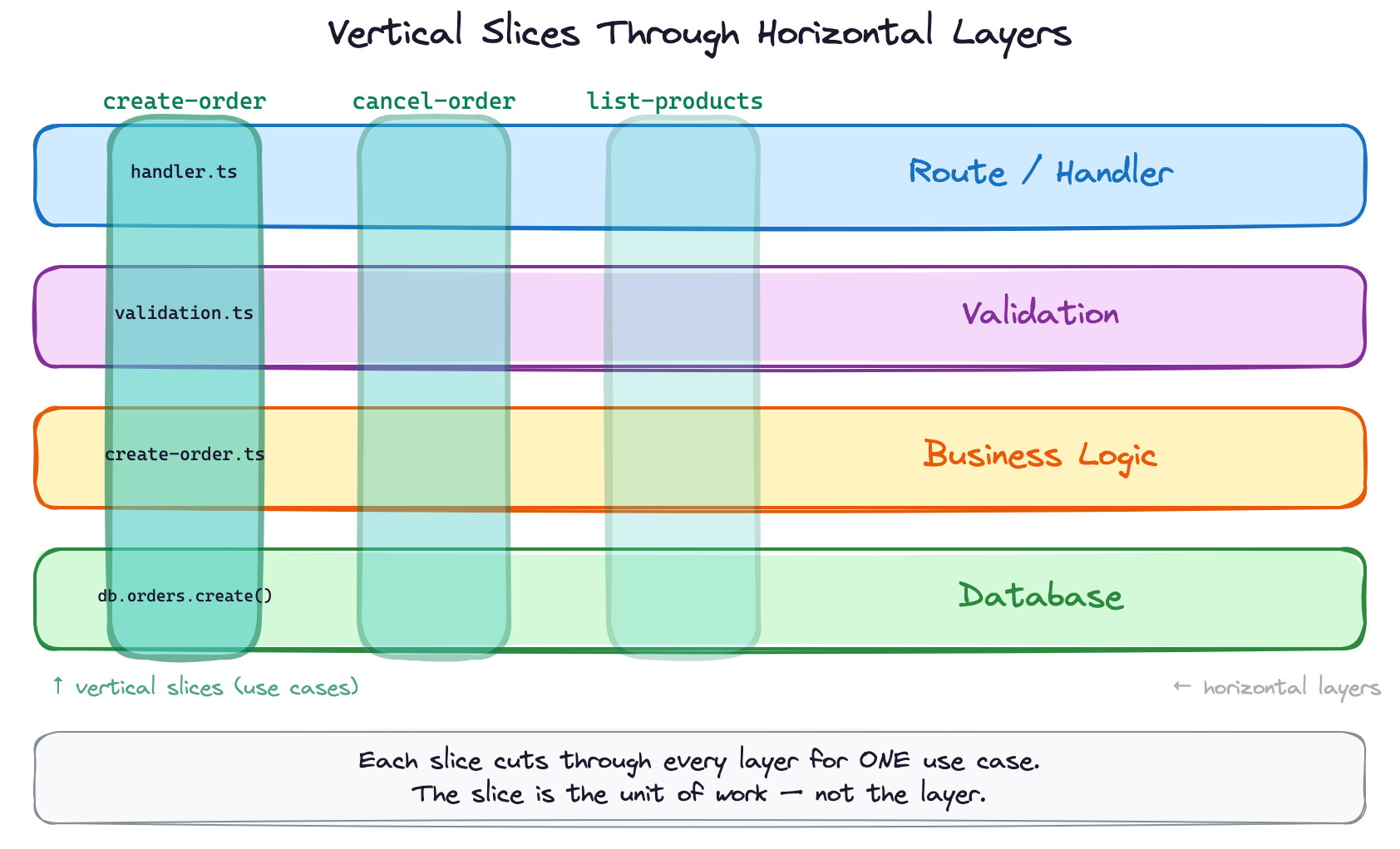 Vertical Slice Architecture in Node.js: One Folder Per Use Case