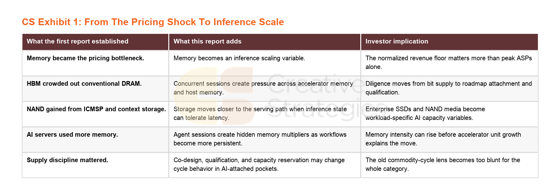 Memory in the Age of Inference
