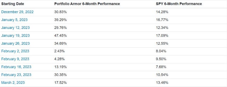 Beginning of Portfolio Armor’s weekly Top Names six-month performance record.