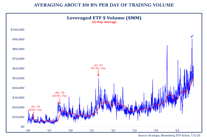 Chart illustrating the average daily trading volume of leveraged ETFs from 2018 to 2025. Chart illustrating the average daily trading volume of leveraged ETFs from 2018 to 2025.