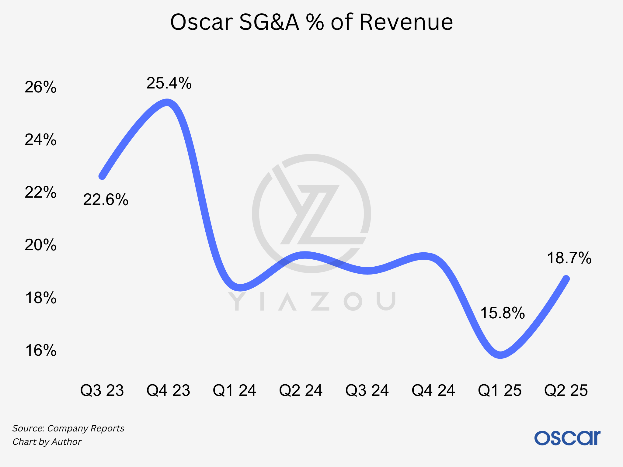 Deep Dive on Oscar Part I: Oscar ($OSCR) at Inflection