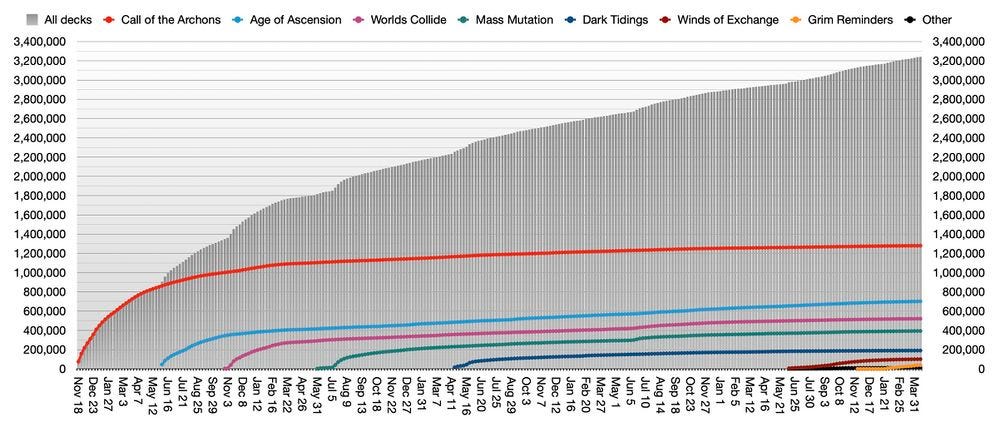 Graph of total deck registrations Graph of total deck registrations