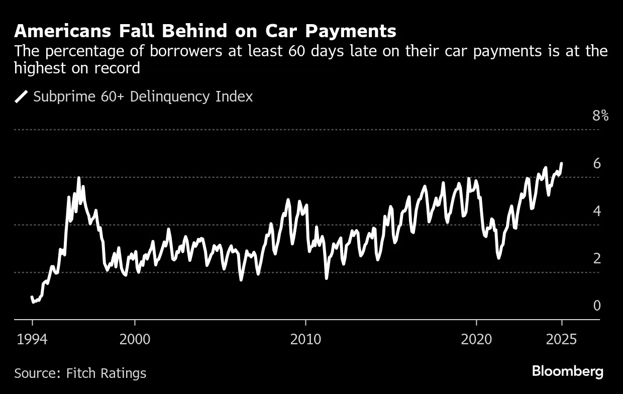 Late Car Loan Payments: Auto Delinquencies Spike to Highest Level in  Decades - Bloomberg