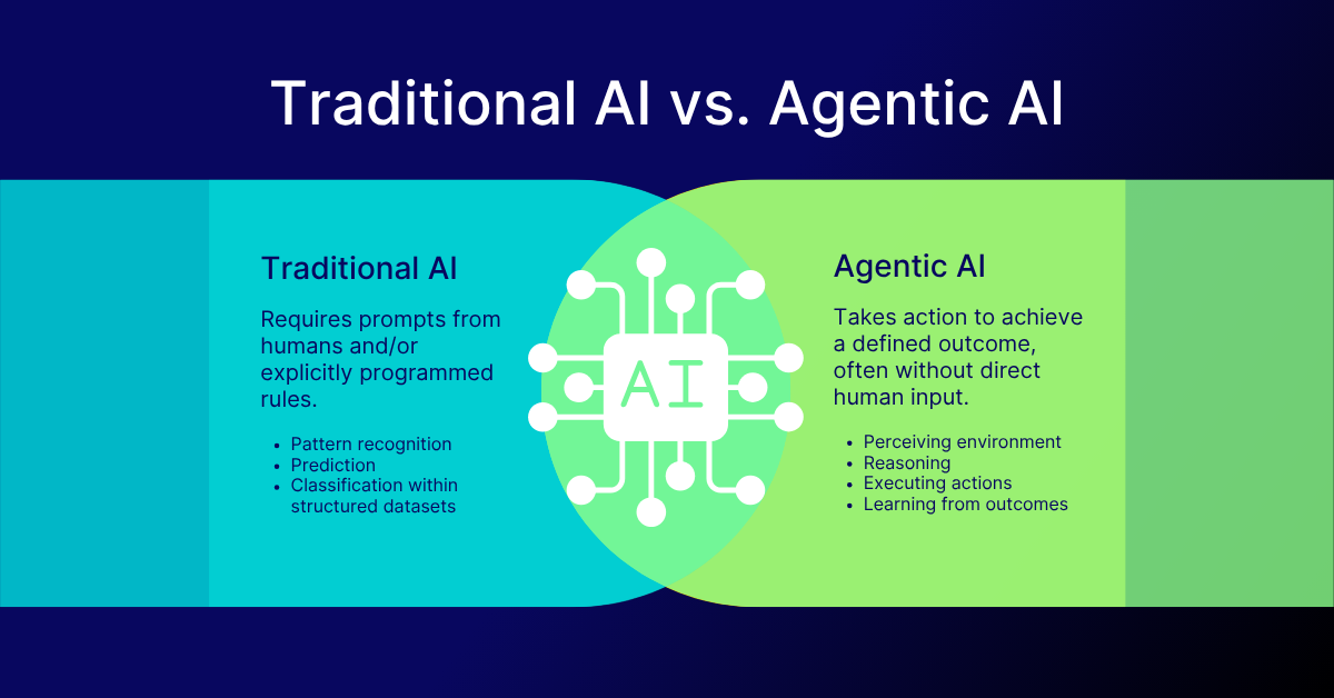 What is Agentic AI? A New Frontier in Artificial Intelligence | LogicGate  Risk Cloud