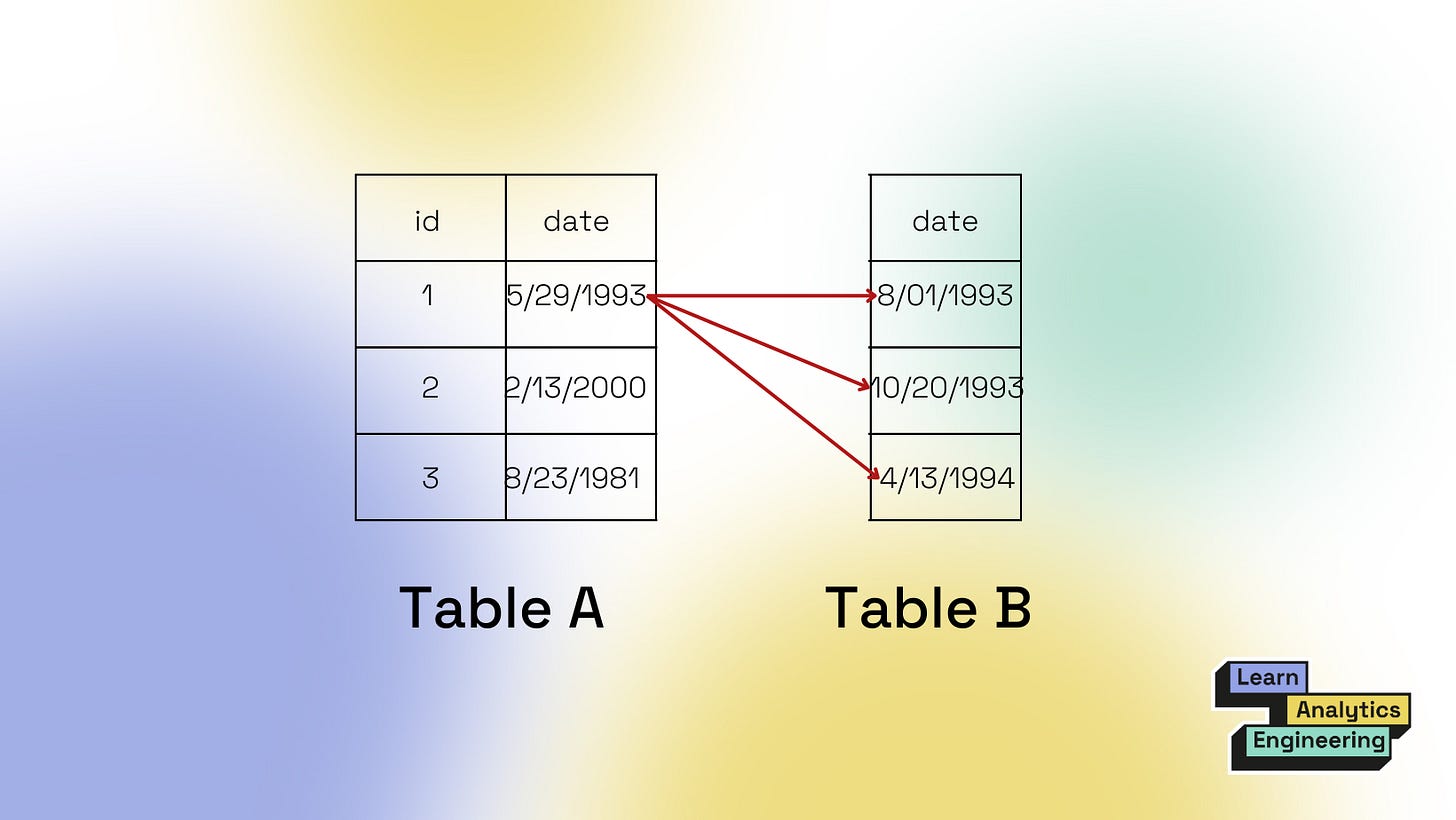 SQL JOINs with Comparison Operators (>, =,