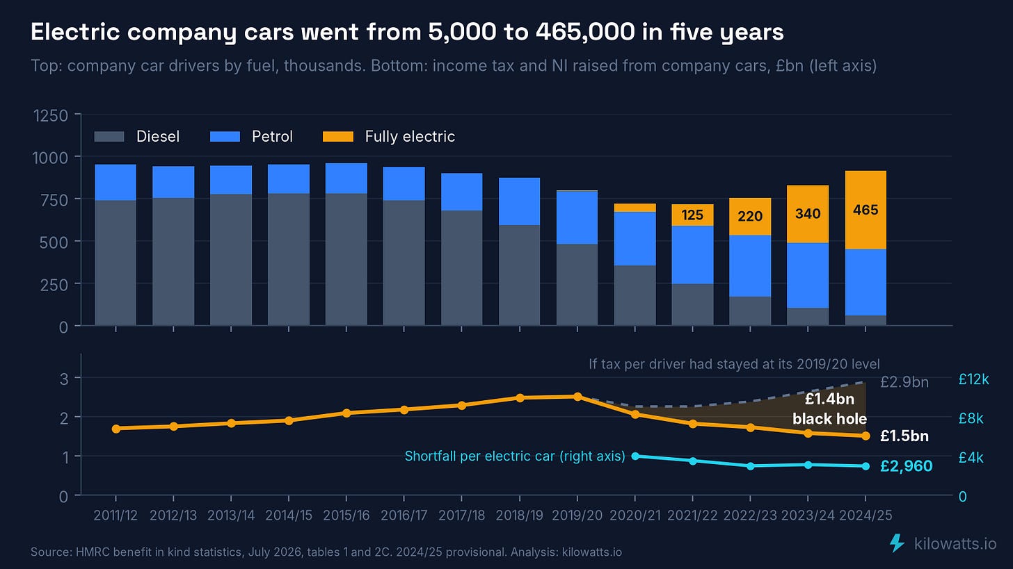 Company car drivers by fuel, tax raised, the shortfall and the shortfall per electric car