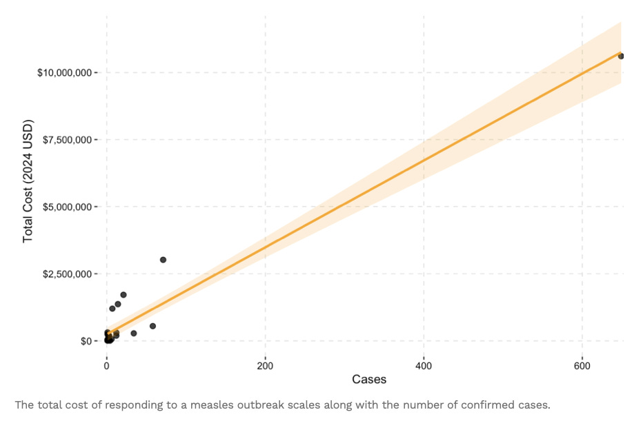 https://publichealth.jhu.edu/ivac/2025/estimating-the-financial-costs-of-measles-outbreaks https://publichealth.jhu.edu/ivac/2025/estimating-the-financial-costs-of-measles-outbreaks