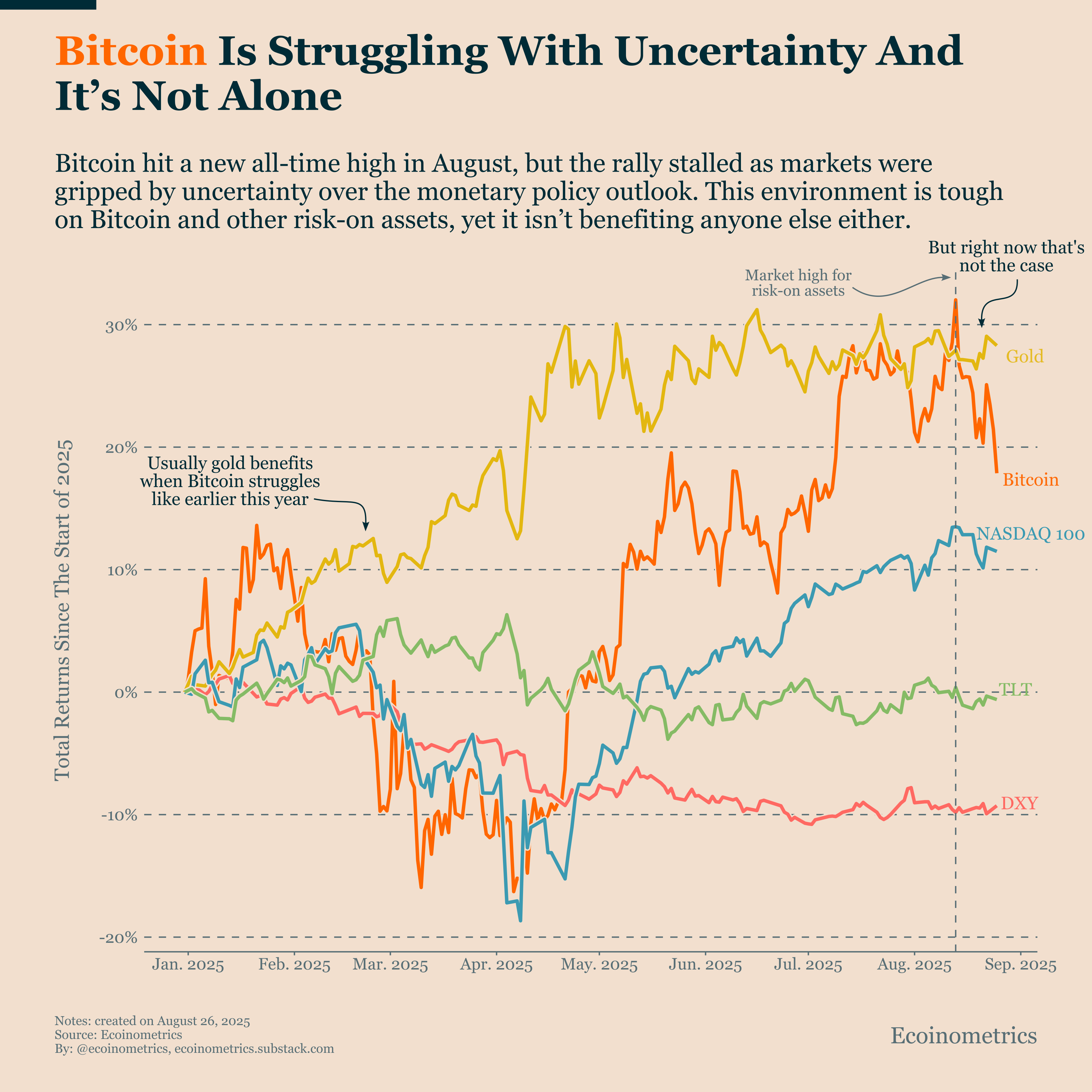 Bitcoin Falls With Risk Assets, Not Behind Them