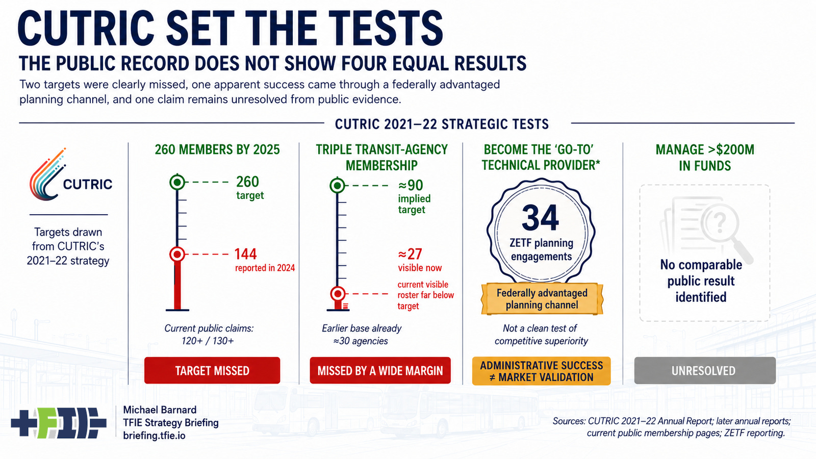 Editorial infographic showing four CUTRIC strategic targets. Membership growth and transit-agency membership are shown as large measurable shortfalls, the go-to technical-provider objective as a qualified administrative success because of the federally advantaged ZETF channel, and the $200-million funds target as unresolved. Editorial infographic showing four CUTRIC strategic targets. Membership growth and transit-agency membership are shown as large measurable shortfalls, the go-to technical-provider objective as a qualified administrative success because of the federally advantaged ZETF channel, and the $200-million funds target as unresolved.