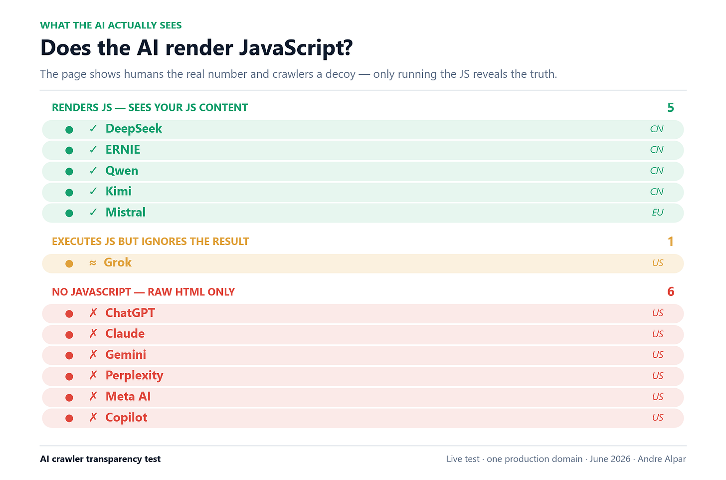 Which AI assistants render JavaScript - US assistants read raw HTML only, China and Mistral render