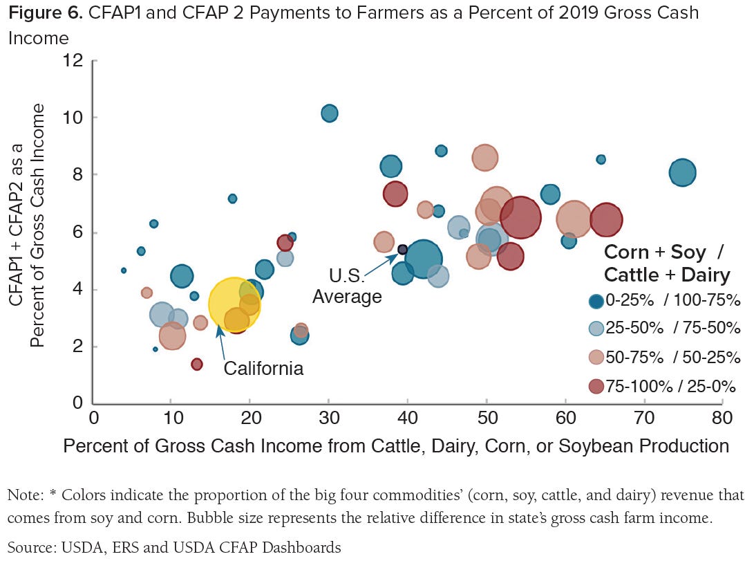 CFAP Payments vs Big Four