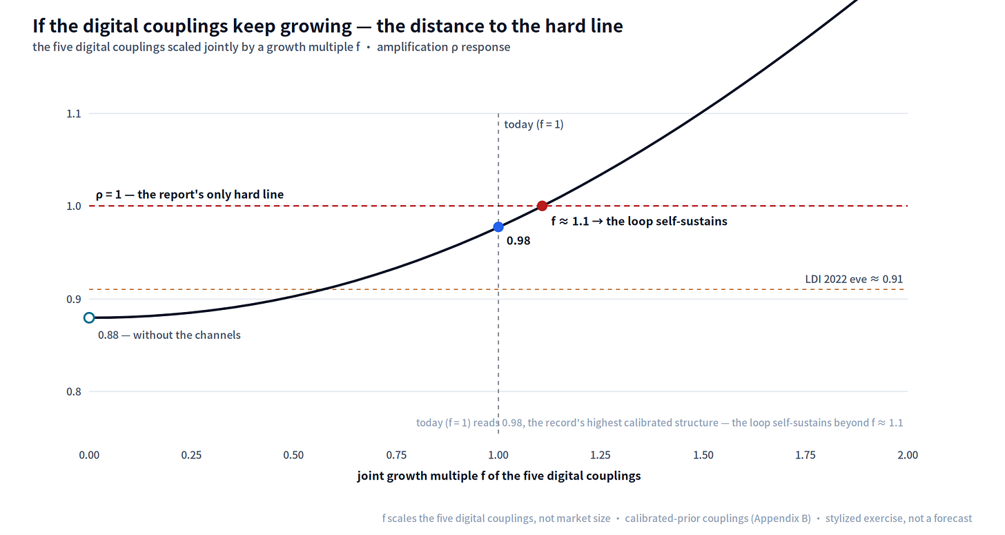 Figure 19 — If the digital couplings keep growing: scaling the five digital couplings jointly by a growth multiple f, today’s network (f = 1, ρ ≈ 0.98, already above every historical eve) crosses the report’s only hard line ρ = 1 at f ≈ 1.1. Couplings scaled, not market size — a stylised exercise, not a projection. (Method in Appendix A.4.)