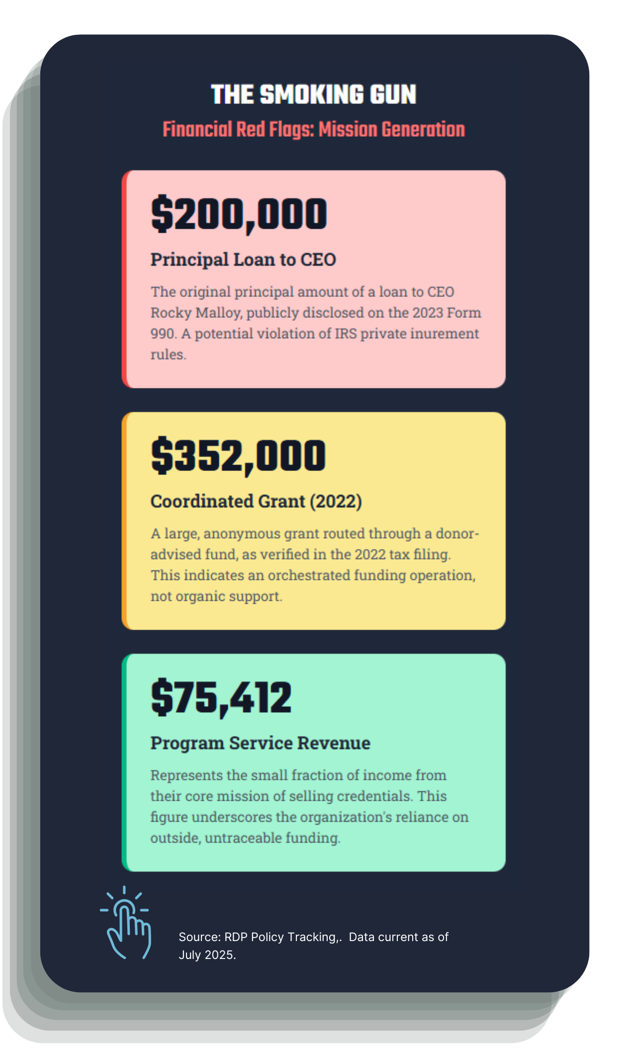  Infographic titled 'The Smoking Gun' showing three financial red flags for Mission Generation: a $200,000 principal loan to its CEO, a $352,000 coordinated grant from 2022, and $75,412 in program service revenue.