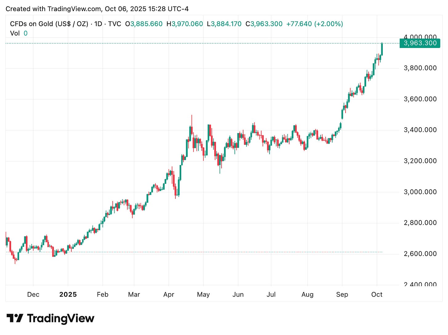 TradingView chart