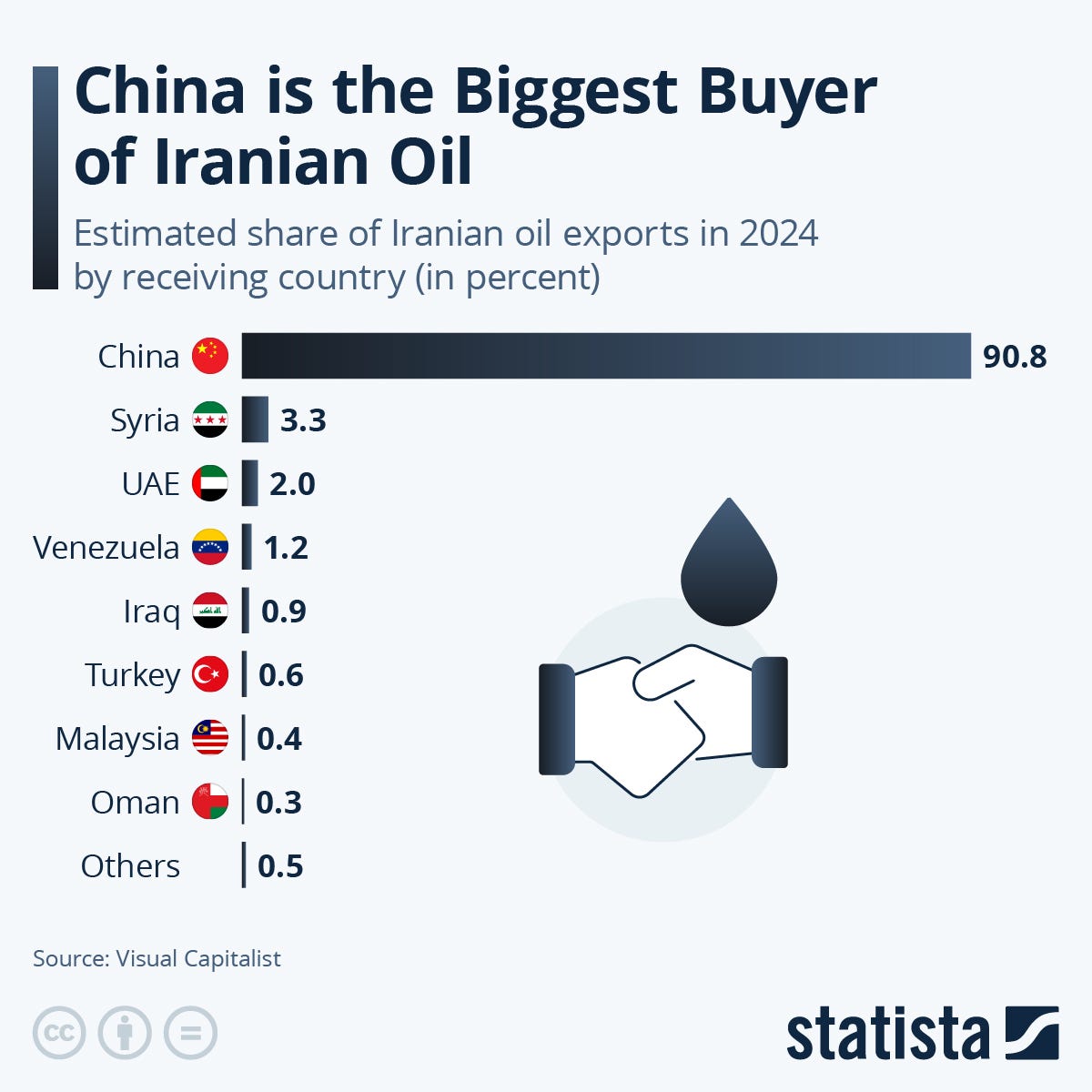 Chart: China is the Biggest Buyer of Iranian Oil | Statista Chart: China is the Biggest Buyer of Iranian Oil | Statista