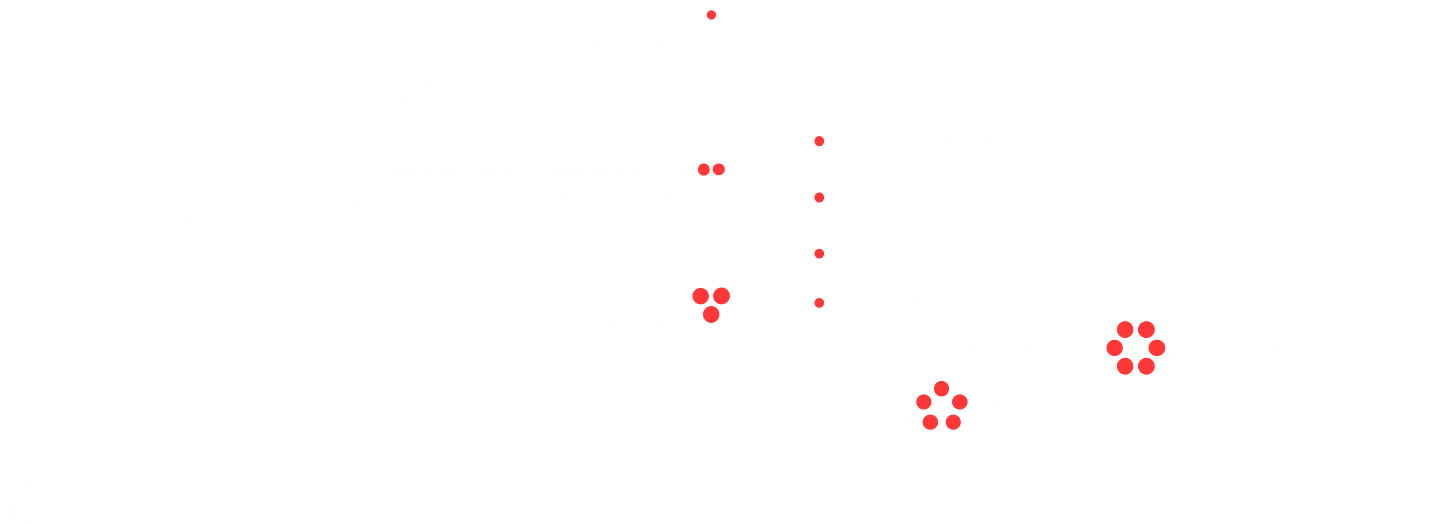 This is the Adversarial Machine Learning branch of the Grand Unified Theory of AI Attacks (GUTAA). It categorizes various types of adversarial attacks into three main groups: NLP Attacks, Image Attacks, and LLM Attacks. Image Attacks include poisoned image attacks and DNN attacks. LLM Attacks further break down into model theft techniques, automated approaches, direct prompt injections, and indirect prompt injections. Each category and subcategory is connected with white lines and red and white nodes against a black background.