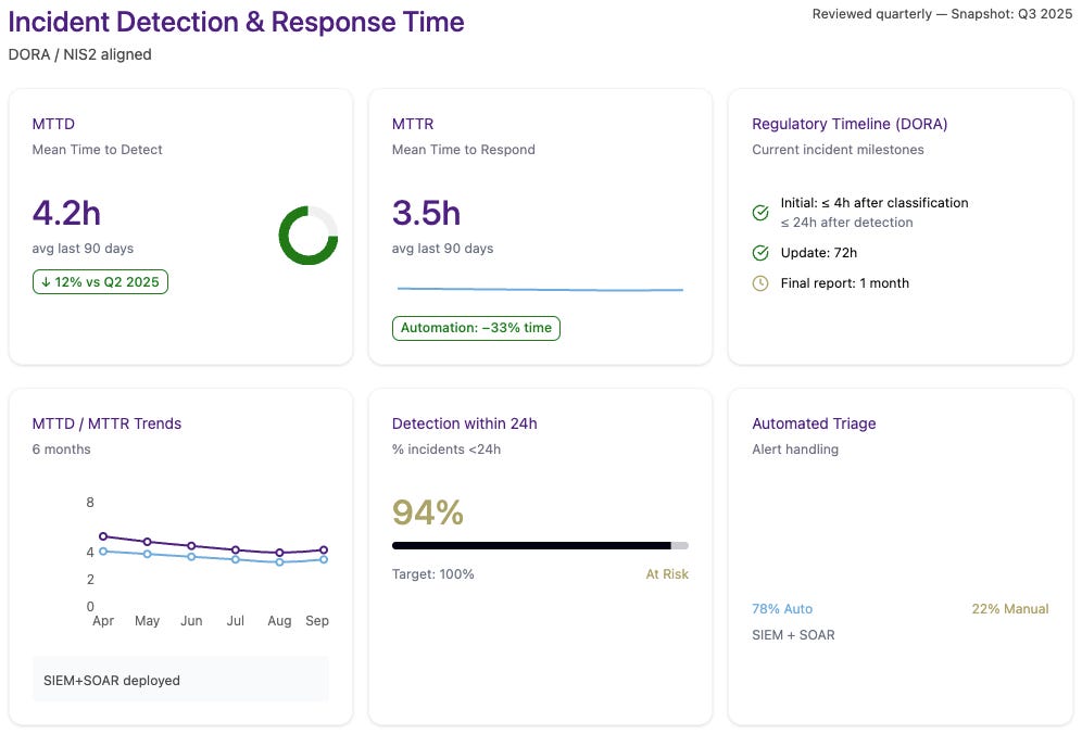 Dashboard with MTTD/MTTR trends
