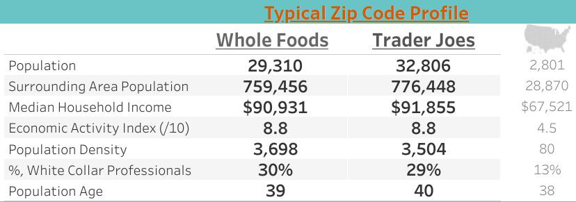 It’s no secret that millennials have a soft spot for Trader Joe’s. The typical customer? A 28-year-old, college-educated, married individual raking in over $80,000. 