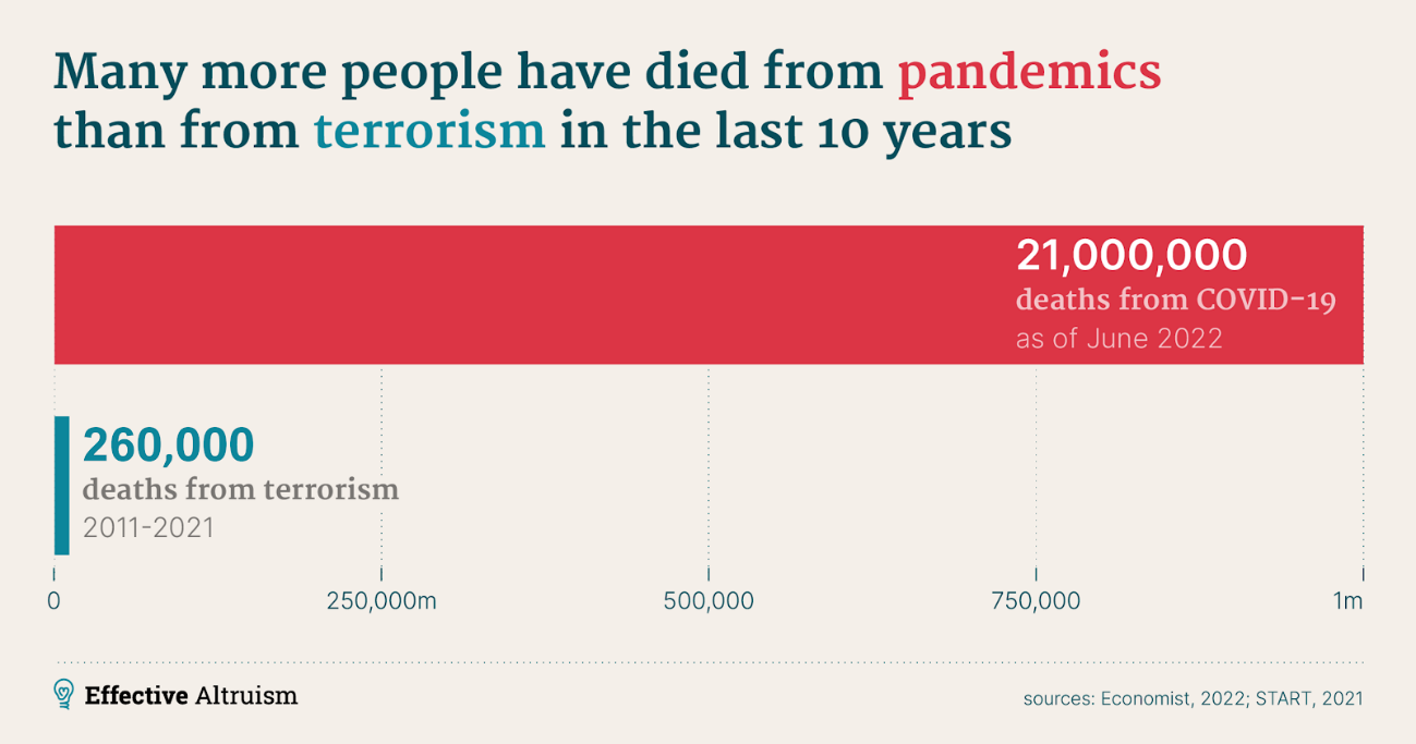 Pandemic deaths comparison Pandemic deaths comparison