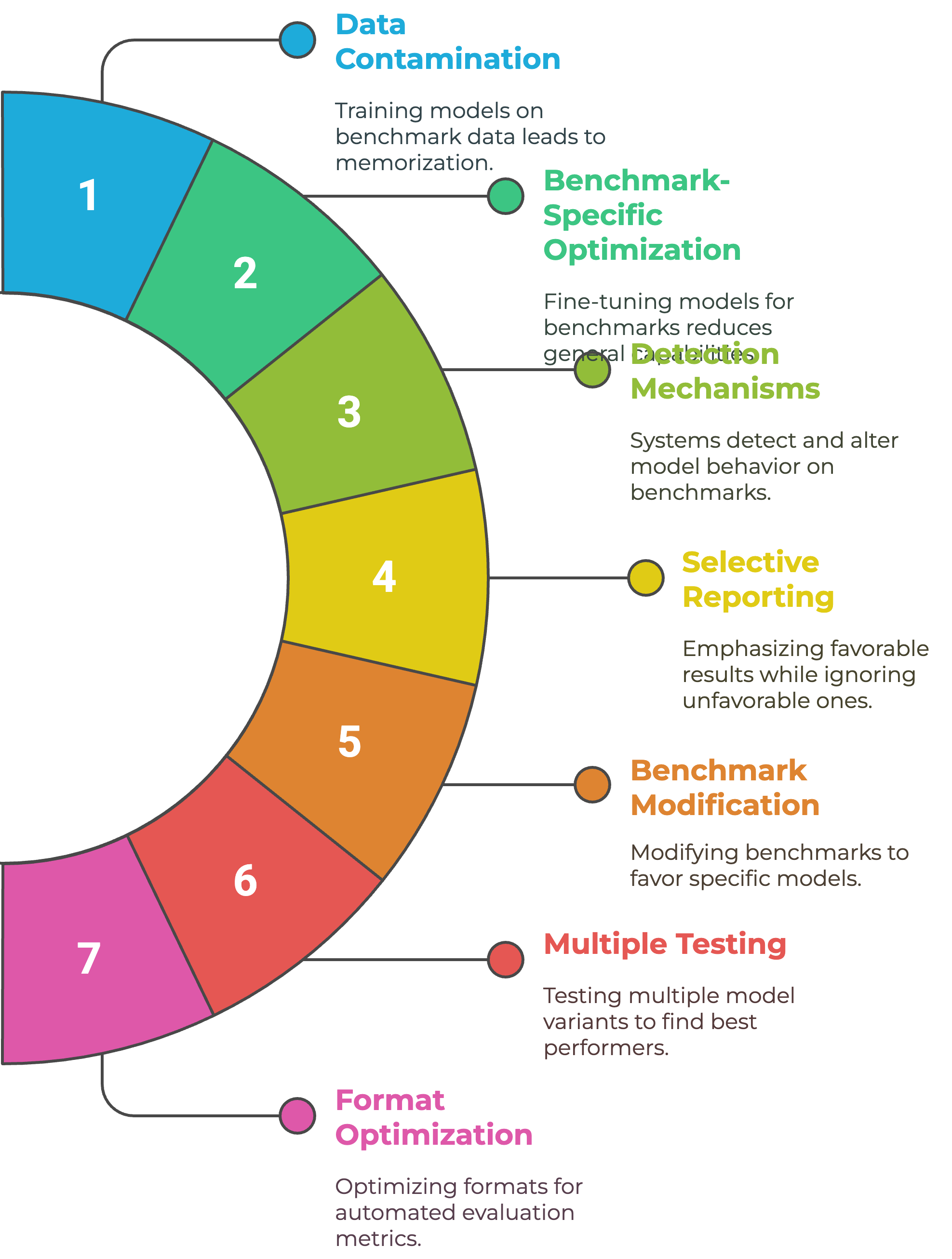 The Web Of AI Benchmark Manipulation & Charting A Path To Authentic  Evaluation.