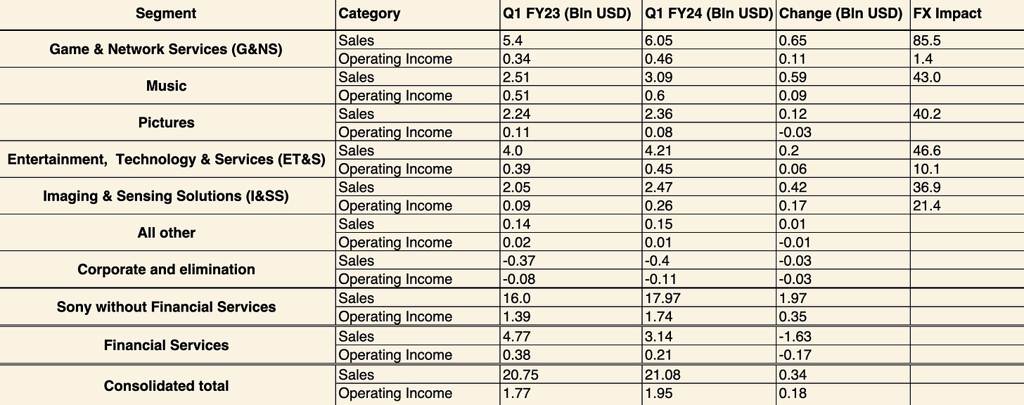 Sony Group Corporation - Q1 FY2024 Results by Segment