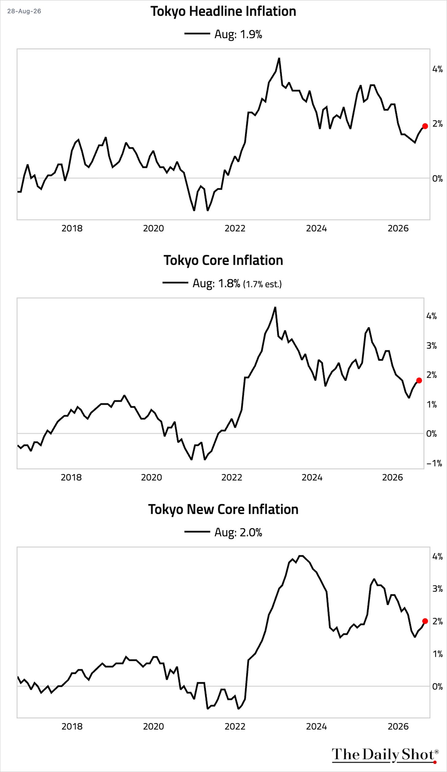 Chart Chart