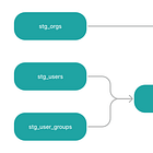 Untangling a messy DAG (study notes)