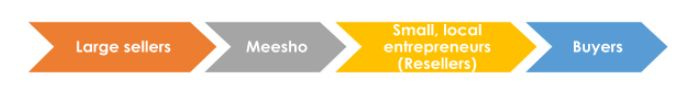 Meesho is the bridge between large wholesalers and small, local retailers