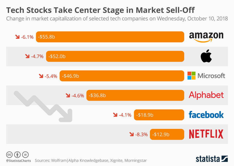 Infographic: Tech Stocks Take Center Stage in Market Sell-Off | Statista Infographic: Tech Stocks Take Center Stage in Market Sell-Off | Statista