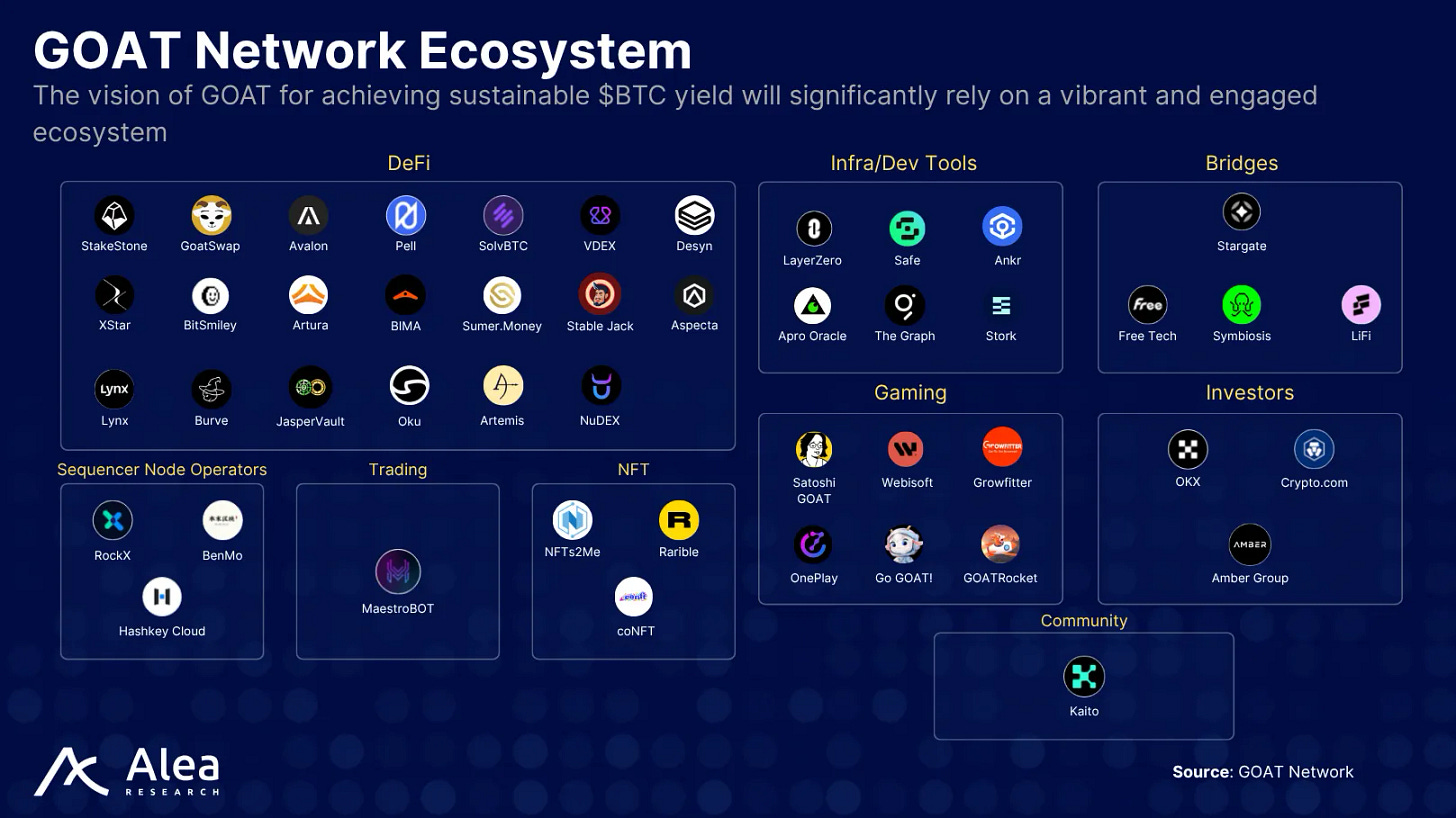 Ecosystem map showing the dApps and infrastructure within GOAT Network