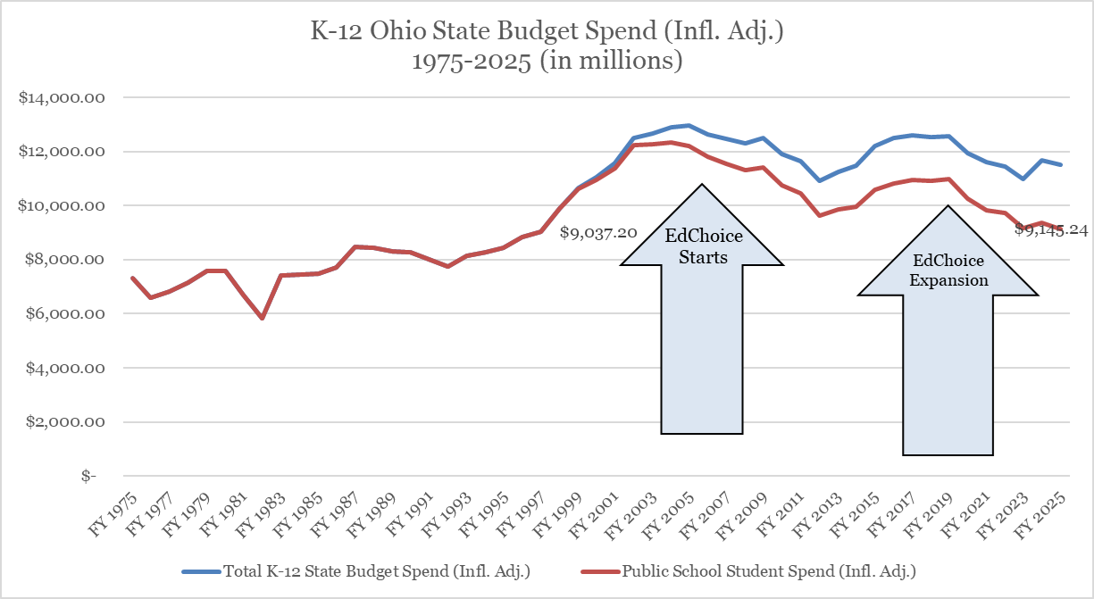 State Spending on Public School Students Lowest since 1997