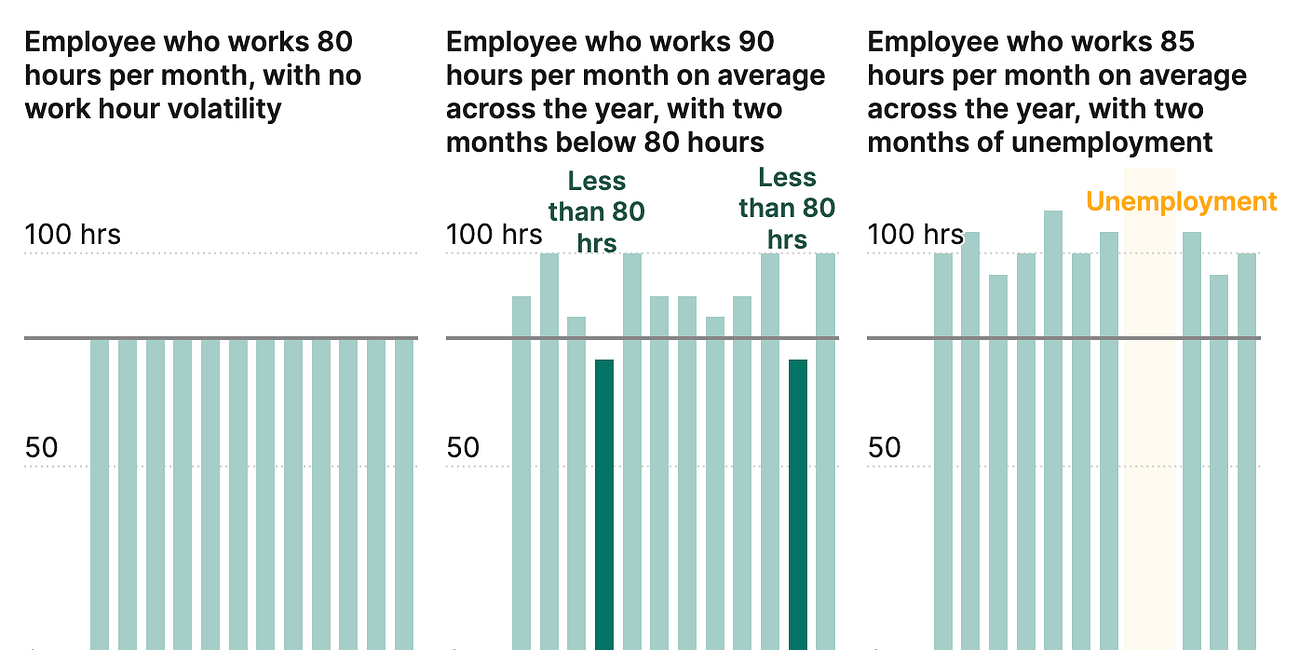 When Volatile Work Schedules Meet SNAP Work Requirements 