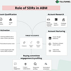 Role of SDRs in the Account-Based Marketing (ABM)