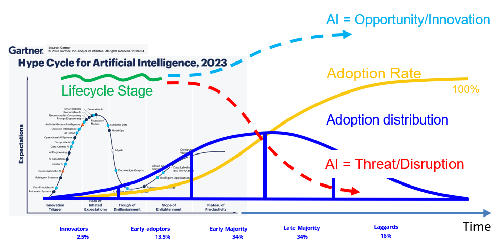 AI. Opportunity, Threat, or Both?