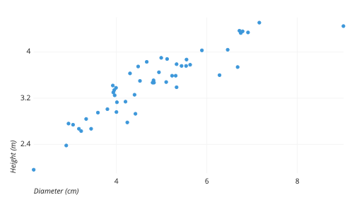 Scatter Plots | A Complete Guide to Scatter Plots