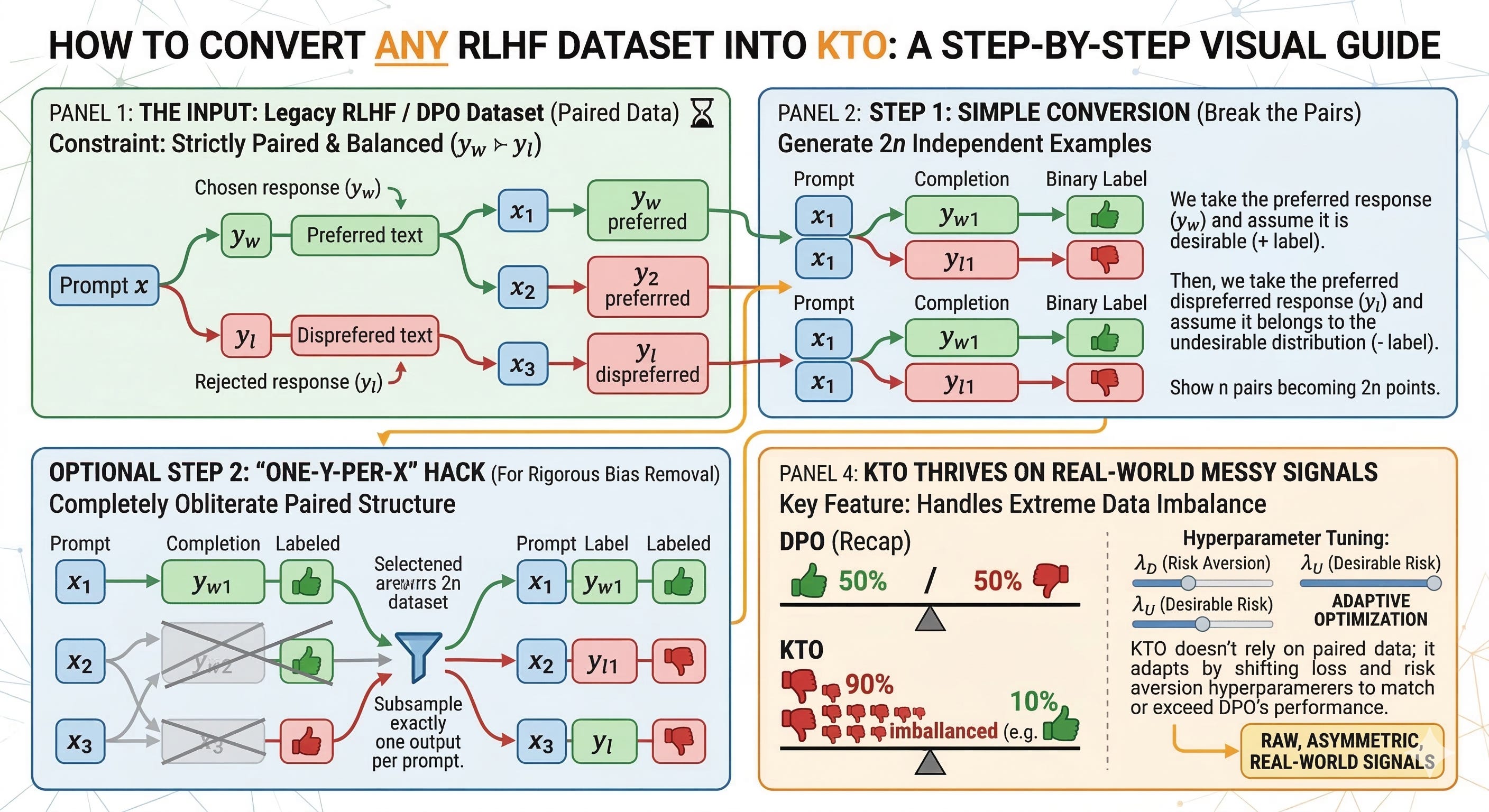 KTO for Real-World LLM Alignment - A Hands-On Guide