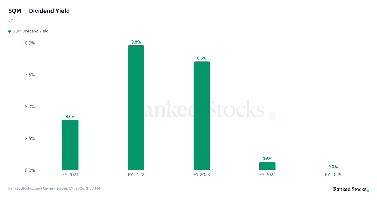 RankedStocks chart shows SQM’s annual dividend yield falling from 8.6% in 2023 to 0.6% in 2024 and 0.0% in 2025; yield is not the dollar dividend paid. RankedStocks chart shows SQM’s annual dividend yield falling from 8.6% in 2023 to 0.6% in 2024 and 0.0% in 2025; yield is not the dollar dividend paid.